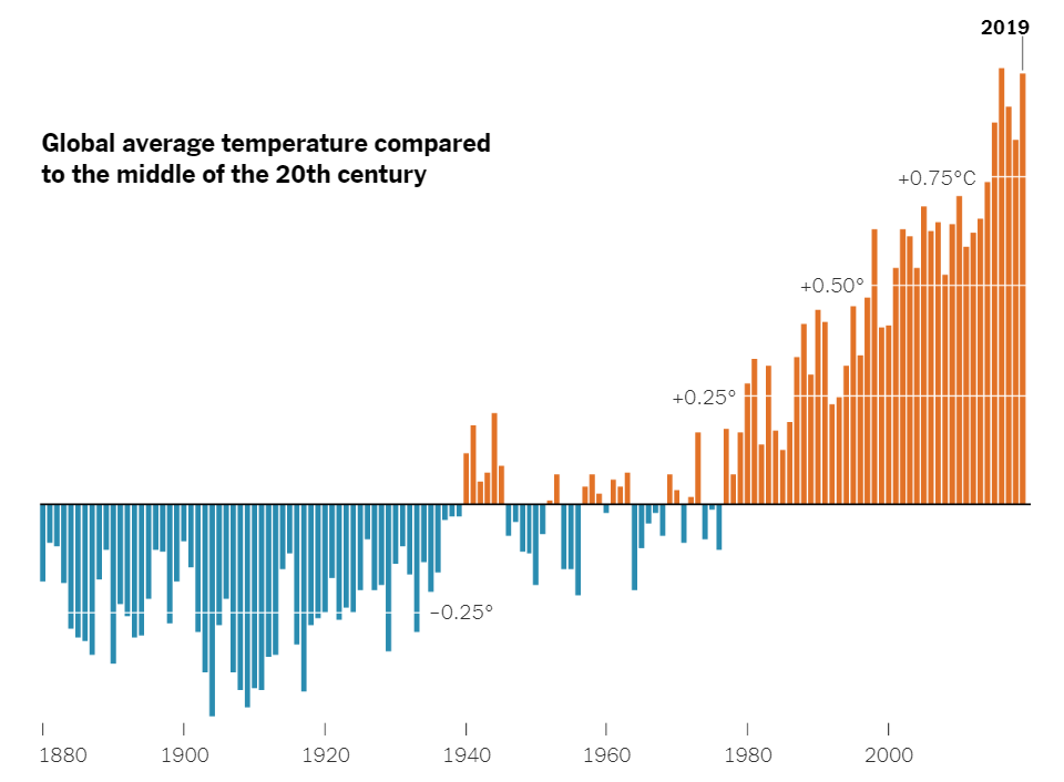 Graph showing temperature rise over decades